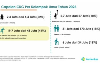 CKG 2025 Ungkap Ancaman Penyakit dari Bayi hingga Lansia, Kemenkes Siapkan Penguatan 2026