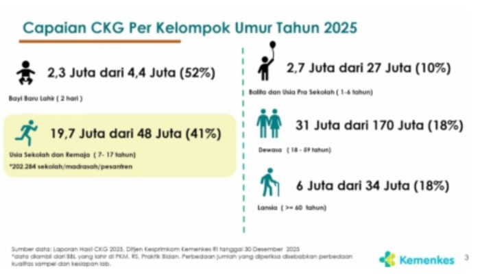 CKG 2025 Ungkap Ancaman Penyakit dari Bayi hingga Lansia, Kemenkes Siapkan Penguatan 2026