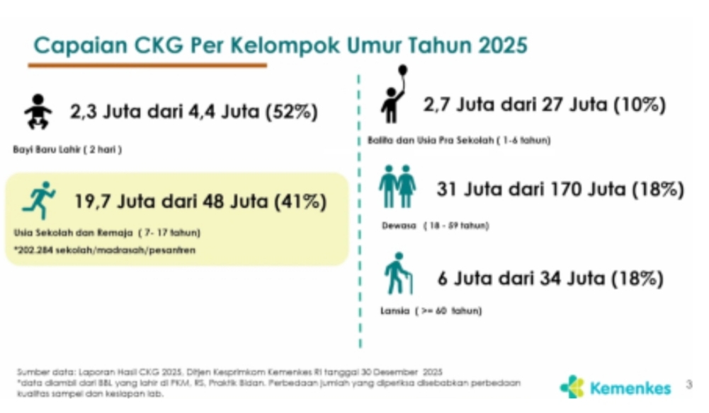 CKG 2025 Ungkap Ancaman Penyakit dari Bayi hingga Lansia, Kemenkes Siapkan Penguatan 2026