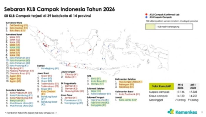 Waspada! Lonjakan Campak Mengintai, Kemenkes Tetapkan 10 Daerah Darurat dan Wajibkan Imunisasi Massal