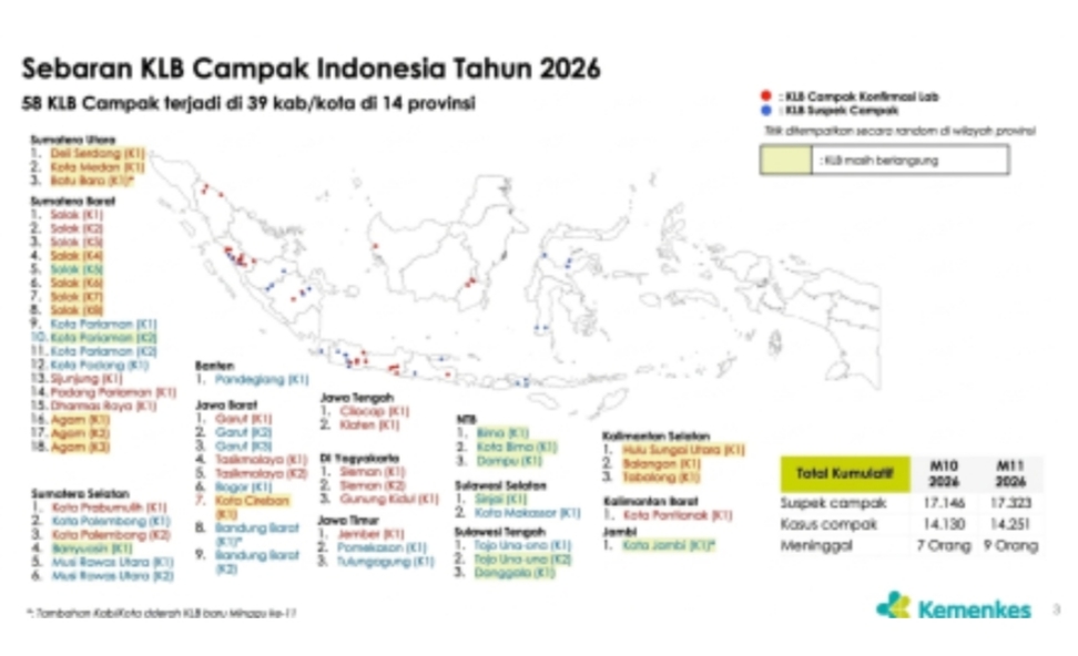 Tangerang Raya Jadi Sorotan, Kemenkes Siaga Hadapi Lonjakan Campak